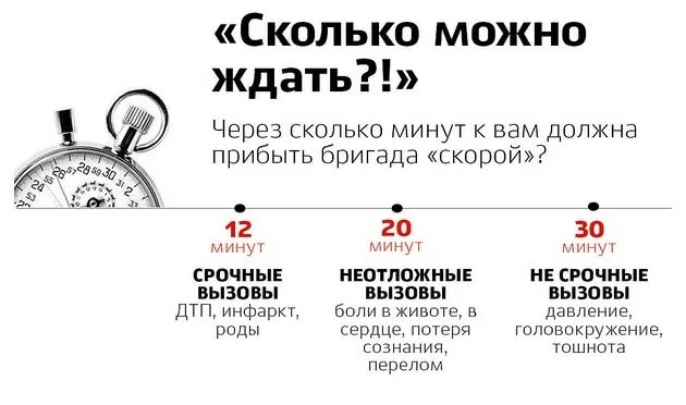 Через сколько минут закон. Норматив приезда скорой после вызова. За сколько должна приезжать скорая. Через сколько должна приехать скорая.