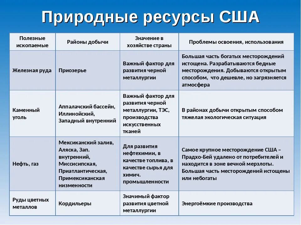 Что добывают в сша больше всего. Бассейны природных ресурсов США. Природные ресурсы и хозяйство США конспект. Минеральные ресурсы США таблица. Природные ресурсы США таблица.