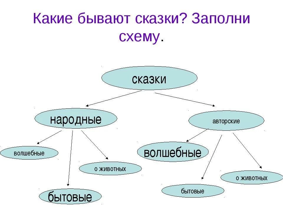 Какие бывают виды рассказов. Рассказ виды рассказов. Рассказ виды рассказов. Виды рассказов в литературе. Типы рассказов.