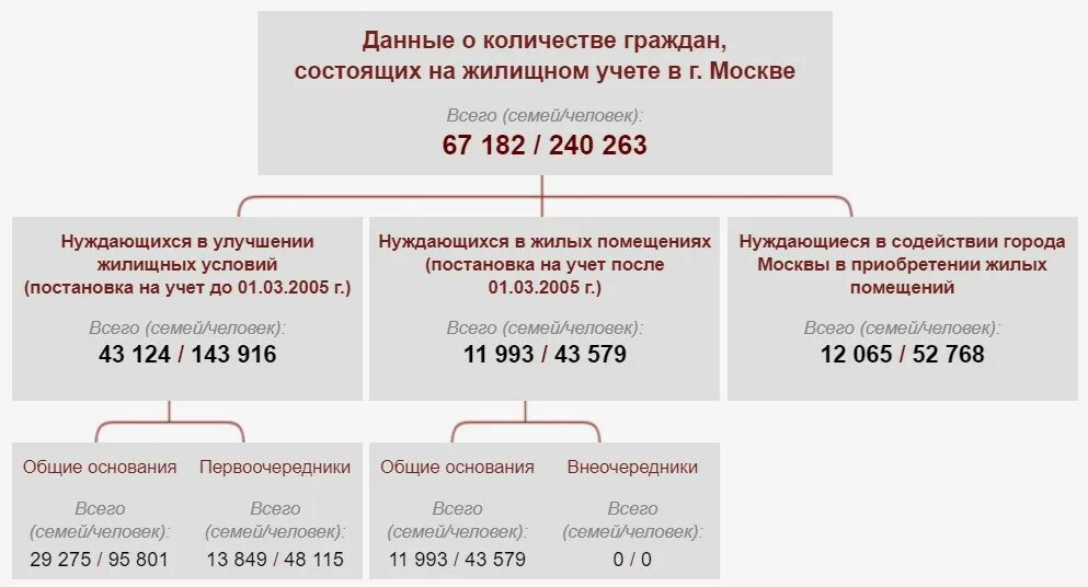 Постановка на учет после 10 дней. Постановка на жилищный учет. Число нуждающихся в жилищном учете Москвы. Количество семей граждан нуждающихся в улучшении жилищных условий. Перерегистрация нуждающихся в жилых помещениях.