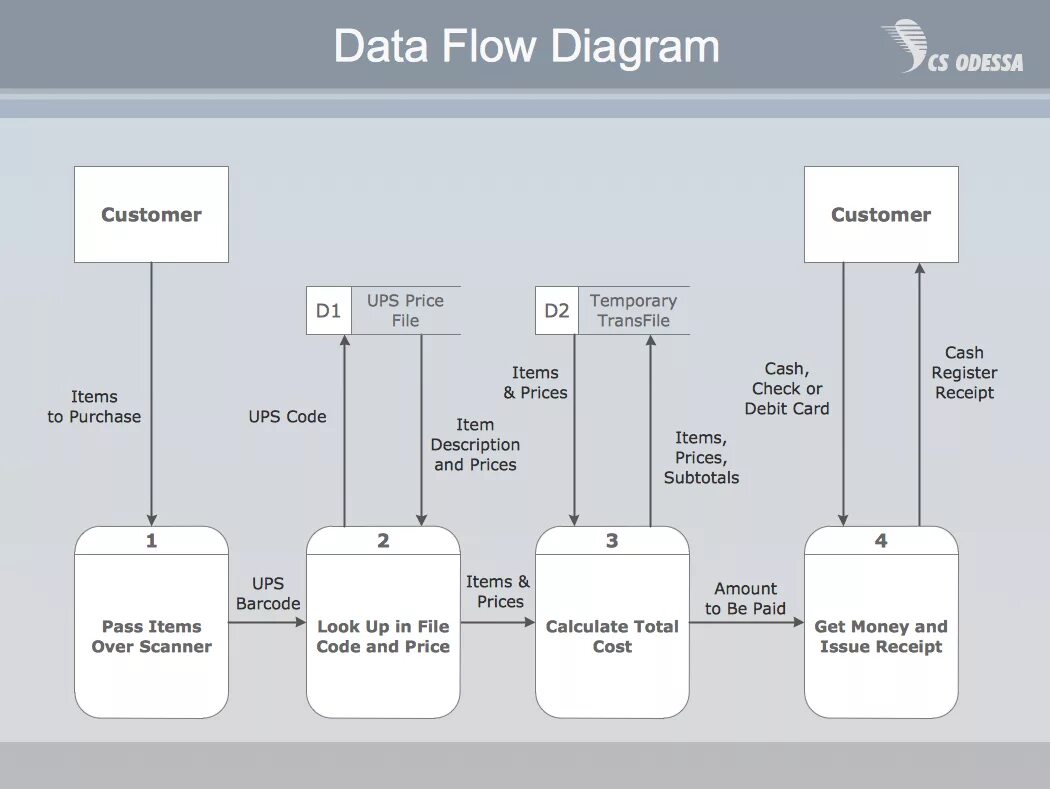 Диаграмма структуры данных. Data flow diagram. dfd (data flow diagrams) - диаграммы idef0. data flow диаграмма. data flow diagram программа.