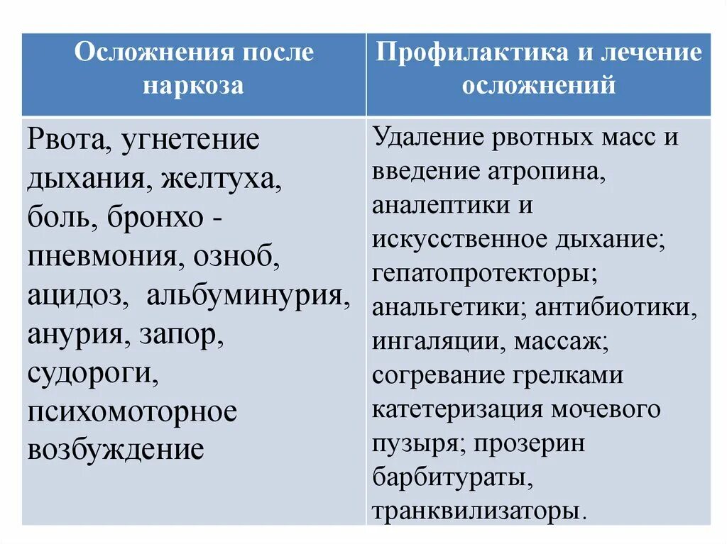 Возможные осложнения при применении. Осложнения эфирного наркоза и их профилактика. Осложнения наркоза профилактика осложнений. Профилактика осложнений общего обезболивания. Профилактика осложнения нврко.