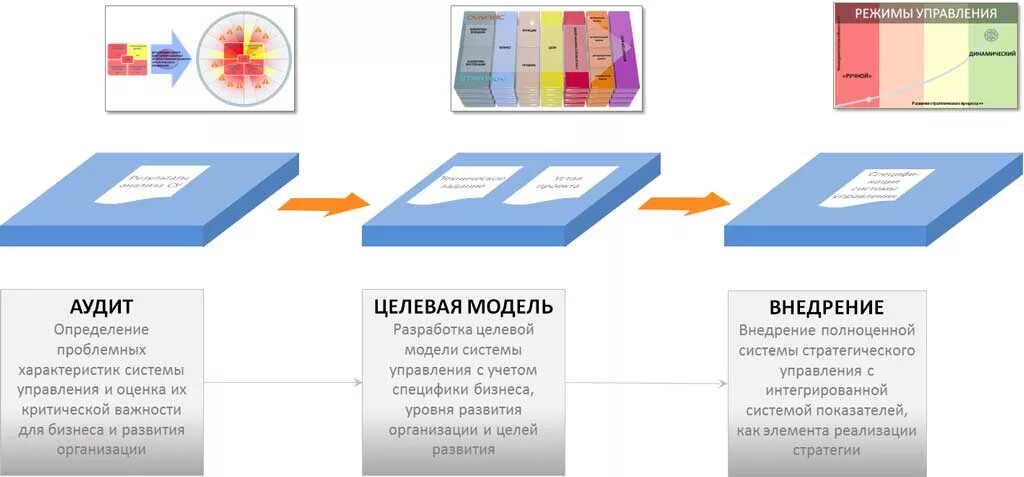 Целевая модель развития. Целевая модель управления. Целевая модель организации. Целевая модель системы управления. Целевая модель определение.