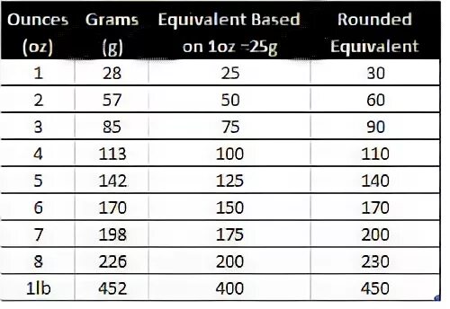 1 Унция в граммах таблица. Вес oz в граммах. 1/2 Oz в граммы. Таблица oz в мл. Сколько весит 1 унция в граммах
