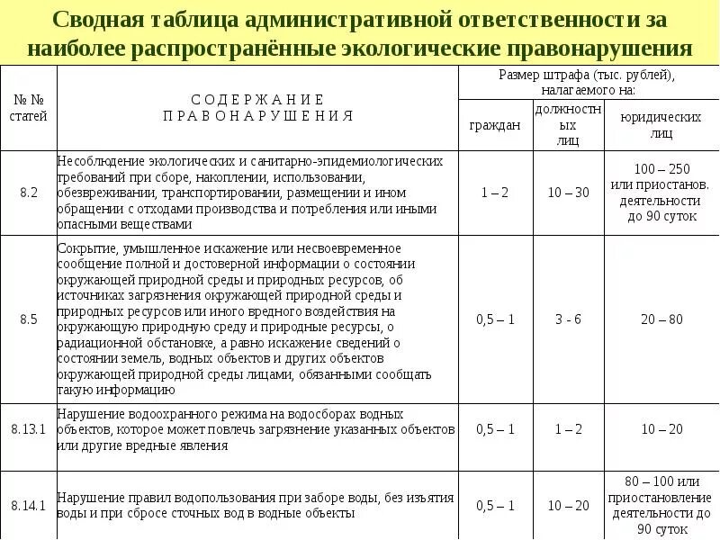 Нарушение правил безопасности коап. Ответственность за экологические правонарушения таблица. Штрафы за экологические правонарушения. Административная ответственность за экологические правонарушения. Административные наказания за экологические правонарушения.