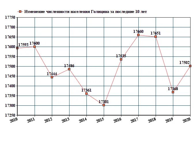 Изменение численности населения в московской области. График изменения численности населения в Москве. Изменение численности населения в Москве диаграмма. График изменения численности населения в Московской области.