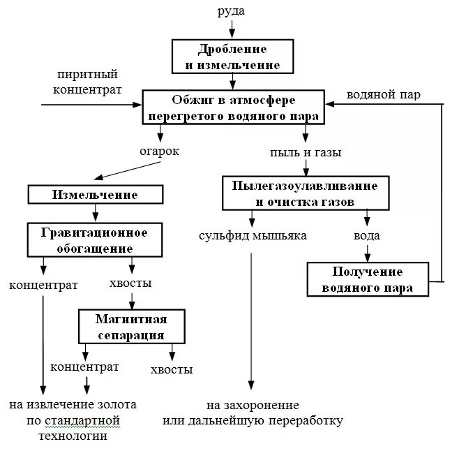Схема переработки золотосодержащих руд. Технологическая схема переработки золотосодержащей руды. Технологическая схема извлечения золота из руды. Технологические схемы обогащения упорных золотосодержащих руд. Извлечение концентрата