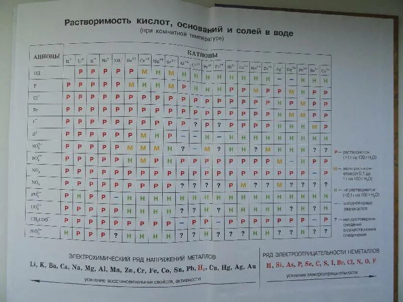 Таблица растворимости габриелян 9 класс. Растворимость кислот оснований и солей в воде таблица. Таблица растворимости учебник Габриелян. Таблица Менделеева и растворимости. Таблица растворимости по химии 8 класс Габриелян из учебника.