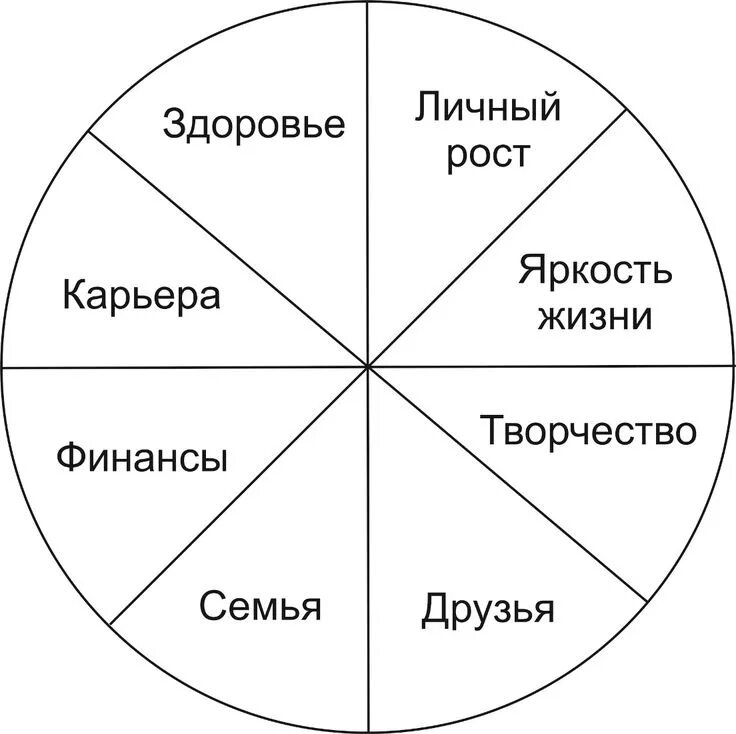 Привести примеры на каждую сферу жизни. Колесо жизненного баланса Мрочковский. Тайм менеджмент колесо жизненного баланса.