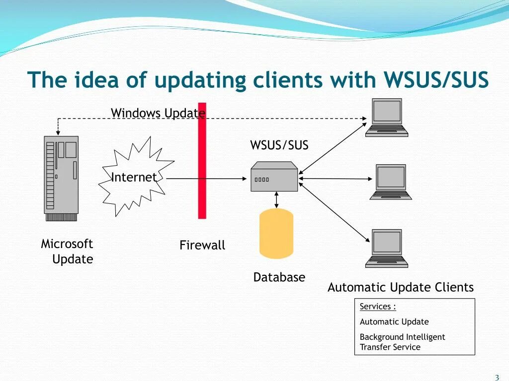 WSUS схема. Windows Server update services. Firewall порт. WSUS Port Firewall client. Межсетевой экран порты