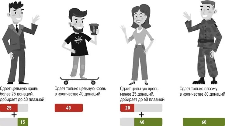 Через сколько можно сдать. Сколько можно сдавать плазму в год. как часто можно сдавать кровь. как часто можно сдавать плазму. сколько раз в год можно сдавать плазму крови.
