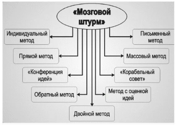 Методы управленческих решений мозговой штурм. Схема проведения мозгового штурма. метод мозгового штурма схема. основная структура метода “мозгового штурма”. метод мозгового штурма таблица.