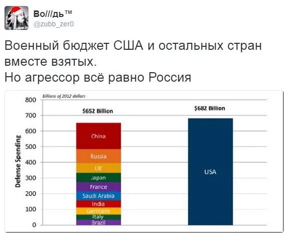 Военный бюджет. Военный бюджет США. Российский военный бюджет на 2022. Бюджет США на 2022. Изменение бюджета рф военный бюджет