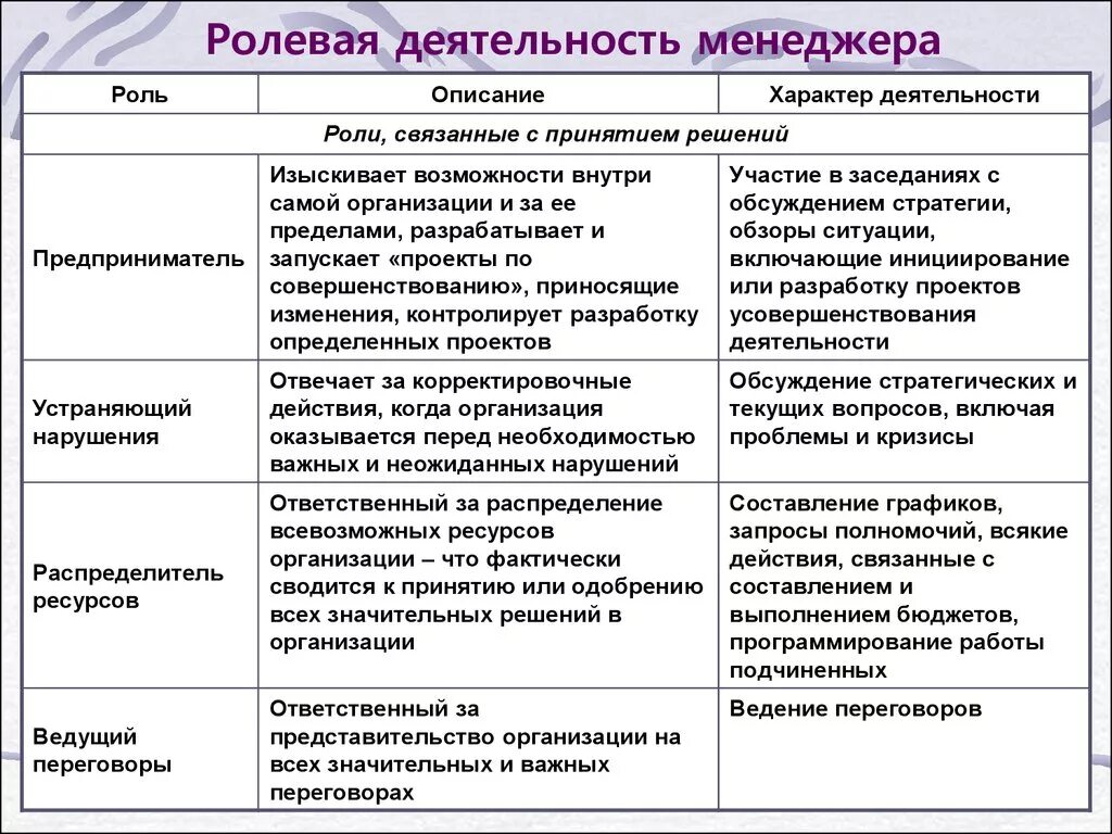 Роль менеджера в организации. Характеристики деятельности менеджеров. Роли менеджера. Роль менеджмента.