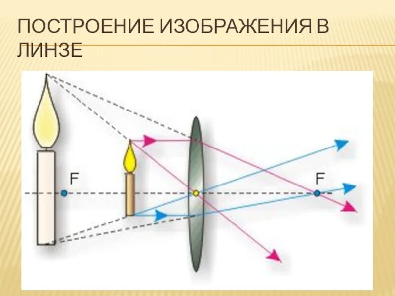 Могут ли линзы давать мнимые изображения