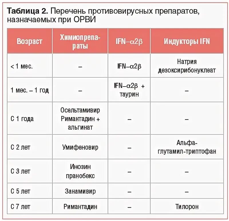 Список препаратов орви. Схемы приема противовирусных препаратов таблица. Перечень противовирусных препаратов. Противовирусные препараты список.