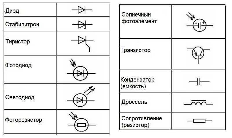 Обозначения элементов цепи на электрической схеме. Элементы принципиальной электрической схемы. изображение переключателя на принципиальной электрической схеме. обозначение элементов на схеме электрической принципиальной. обозначение электродвигателя на электрической принципиальной схеме.