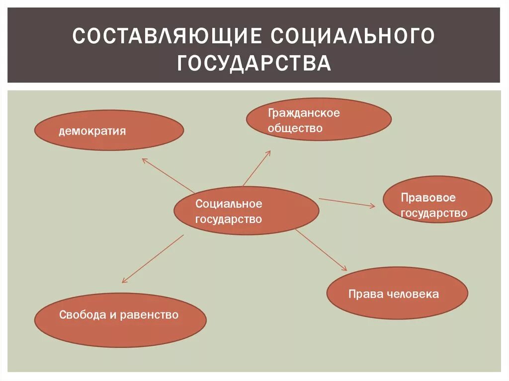 Социальное государство. Признаки социального государства. Социальное государство схема. Социальное государство понятие виды.