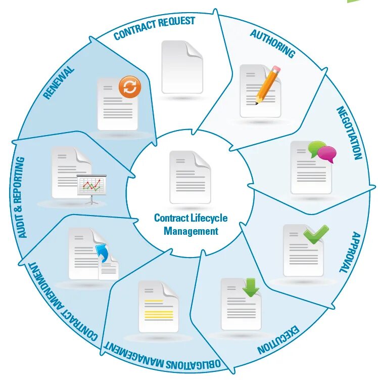 System contracts. Contract management. договор менеджмент. contract management system. contract lifecycle.