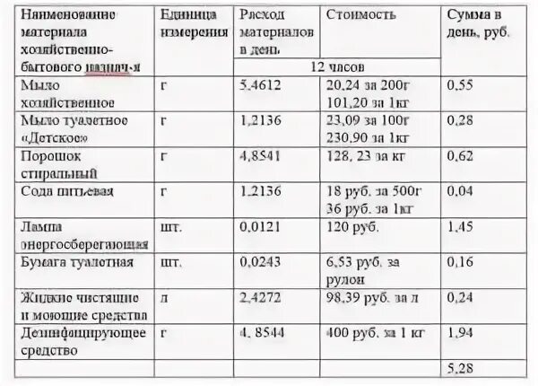 Нормы расхода моющих средств в бюджетных учреждениях. Нормы расхода чистящих и моющих средств в бюджетных учреждениях. нормы расхода чистящих и моющих средств на 1 работника учреждениях. норма расхода моющих чистящих средств в бюджетной организации. нормы расхода моющих и дезинфицирующих средств для уборки помещений.