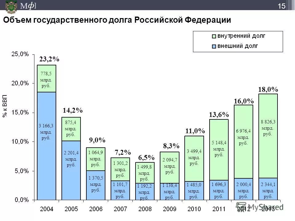 Уровень государственного долга