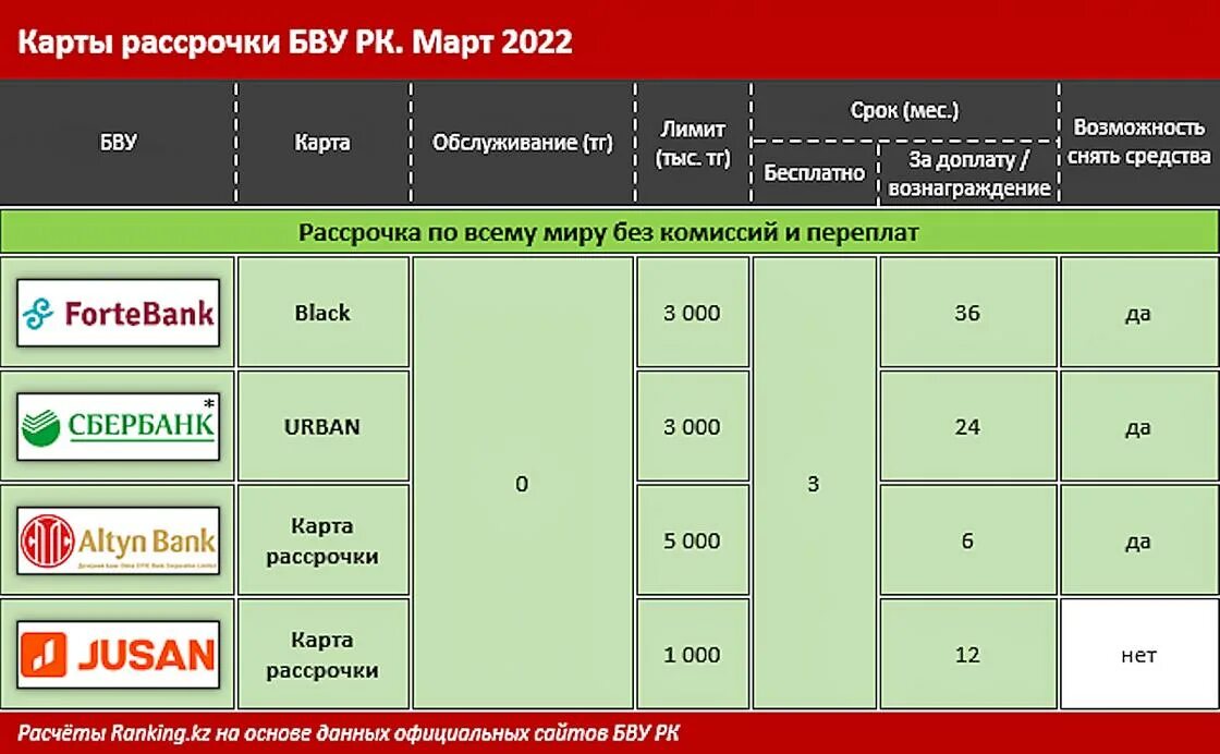 Какие банки дают рассрочку. Eurasian Bank карта рассрочки. Какие банки дают рассрочку Лидер. Евразийский банк рассрочка 08.04 2023. Максимальный срок рассрочки