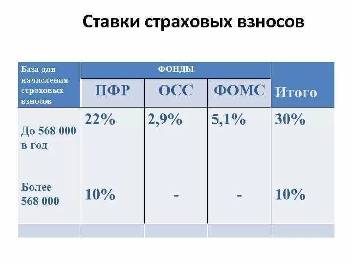 Таблица страховых взносов 2022. Сумма страховых взносов для ИП В 2021. Страховые взносы таблица 2021. Страховые взносы в 2022 году ставки таблица.