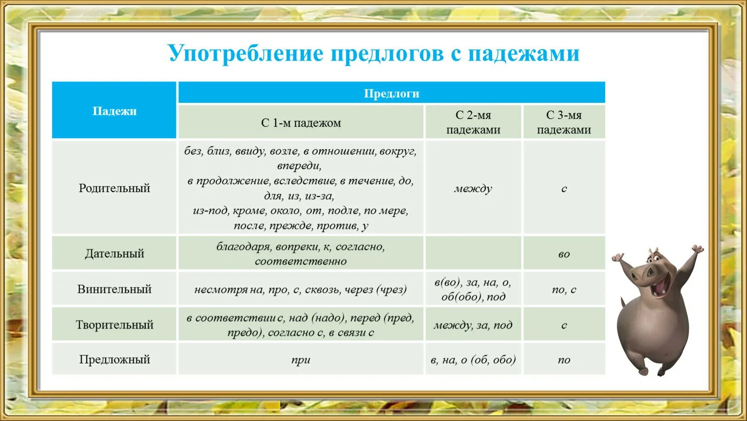 Предлоги употребляются с. Употребление предлогов с падежами. С какими предлогами употребляются падежи. Классификация предлогов по употреблению.