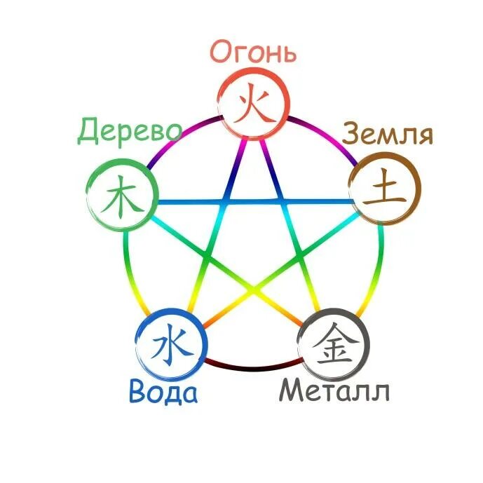 Элементы ба цзы. Пять элементов ба Цзы. 5 Стихий ба Цзы. Элементы ба Цзы дерево огонь земля. 5 Элементов стихий Бацзы.