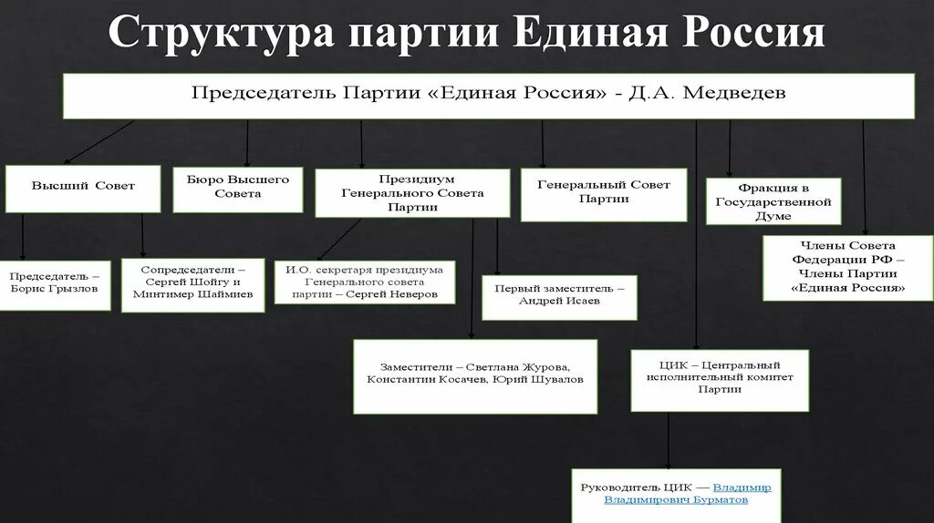 Иерархия партии Единая Россия. Структура Единой России. Руководящие органы партии Единая Россия структура. Единая Россия структура управления. Единая россия государственное управление