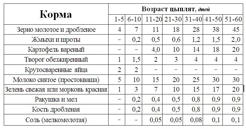 Сколько нужно дать курам. Рацион кормления цыплят несушек. Нормы кормления цыплят кур несушек. Норма корма для суточных цыплят. Как кормить цыплят бройлеров в домашних.