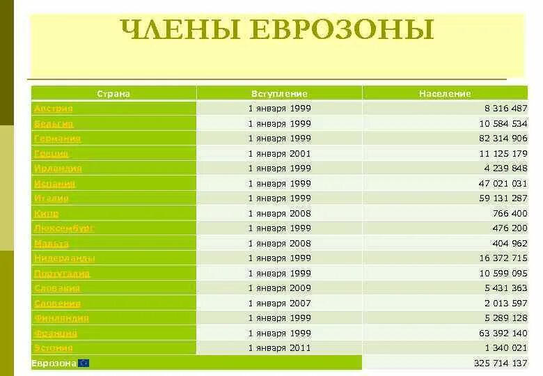 Страны еврозоны. Общее население еврозоны. Страны использующие евро. Жители все еврозоны сколько.