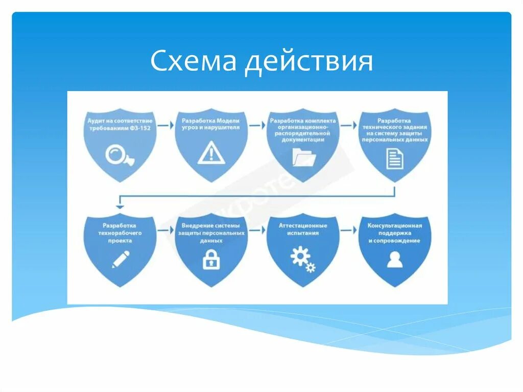Ст 2 о персональных данных. Красивая схема действий. знак защита персональных данных. картинка схема персональные данные. федеральный закон о персональных данных презентация схема.