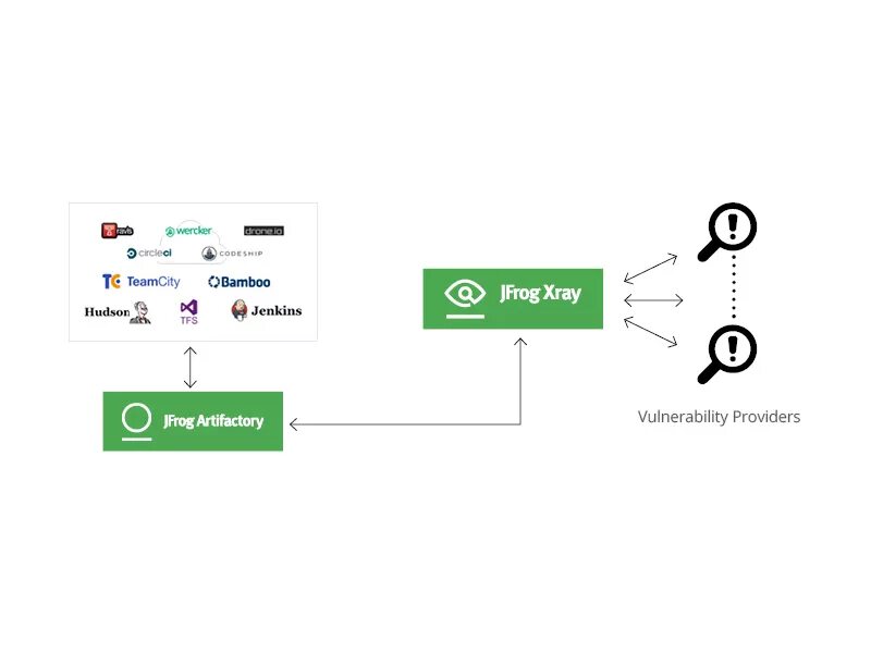 API автоматизация. Схема OPENAPI. XRAY rest API. Artifactory.