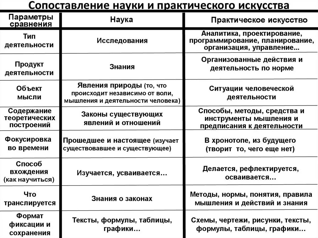 В чем сходства и различия между философией. Наука и искусство сходства и различия. Сходства науки и искусства. Наука и искусство сходства и различия таблица. Что общего между наукой и искусством.