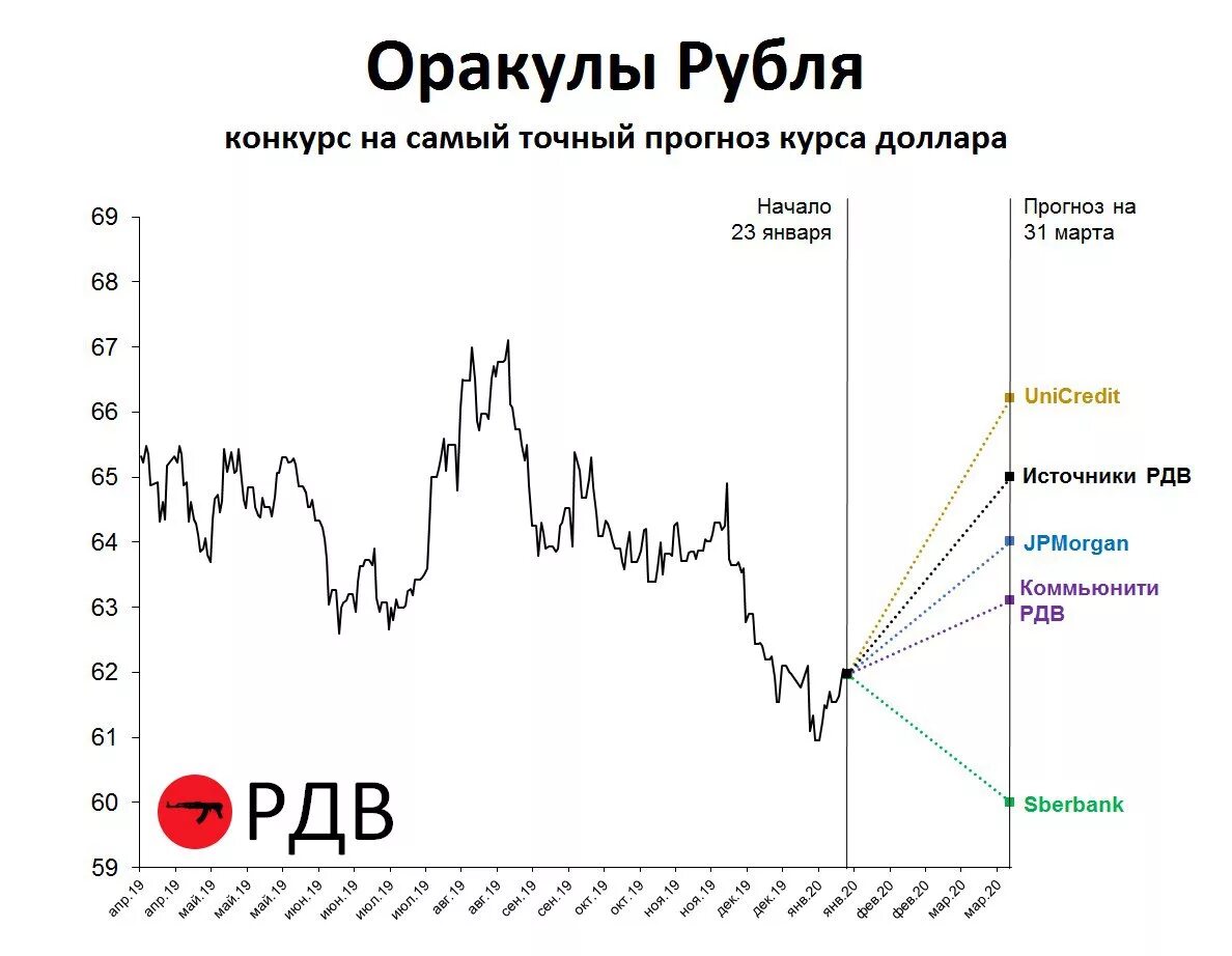 Предсказания рублю