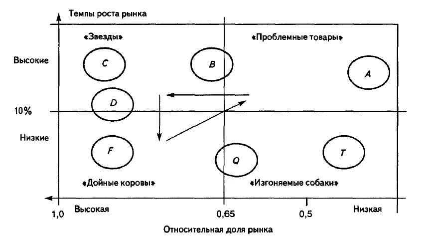 Как рассчитать базисный темп роста. Внутренний рост темп. Диаграмма дойные коровы. Коэффициент внутреннего роста. Темп роста прибыли.
