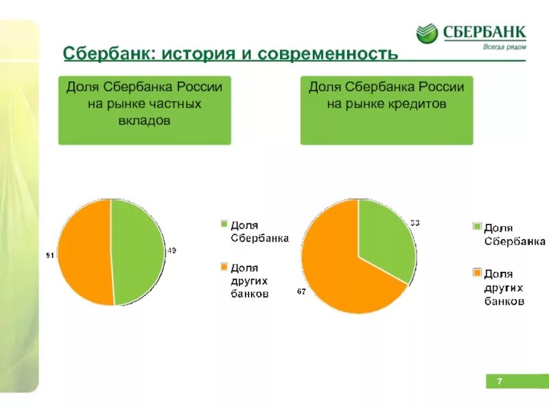 Данные сбербанка россии