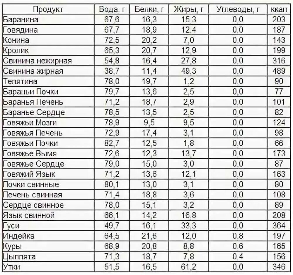 Калорийность говядины сырой. Таблица калорийности жиров. Таблицы белков жиров углеводов и калорий. Таблица белка калорий. Калорийность продуктов белки жиры углеводы.