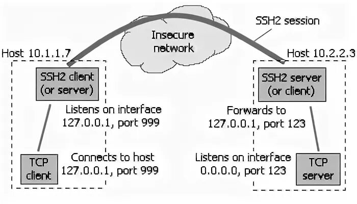 Ssh host port