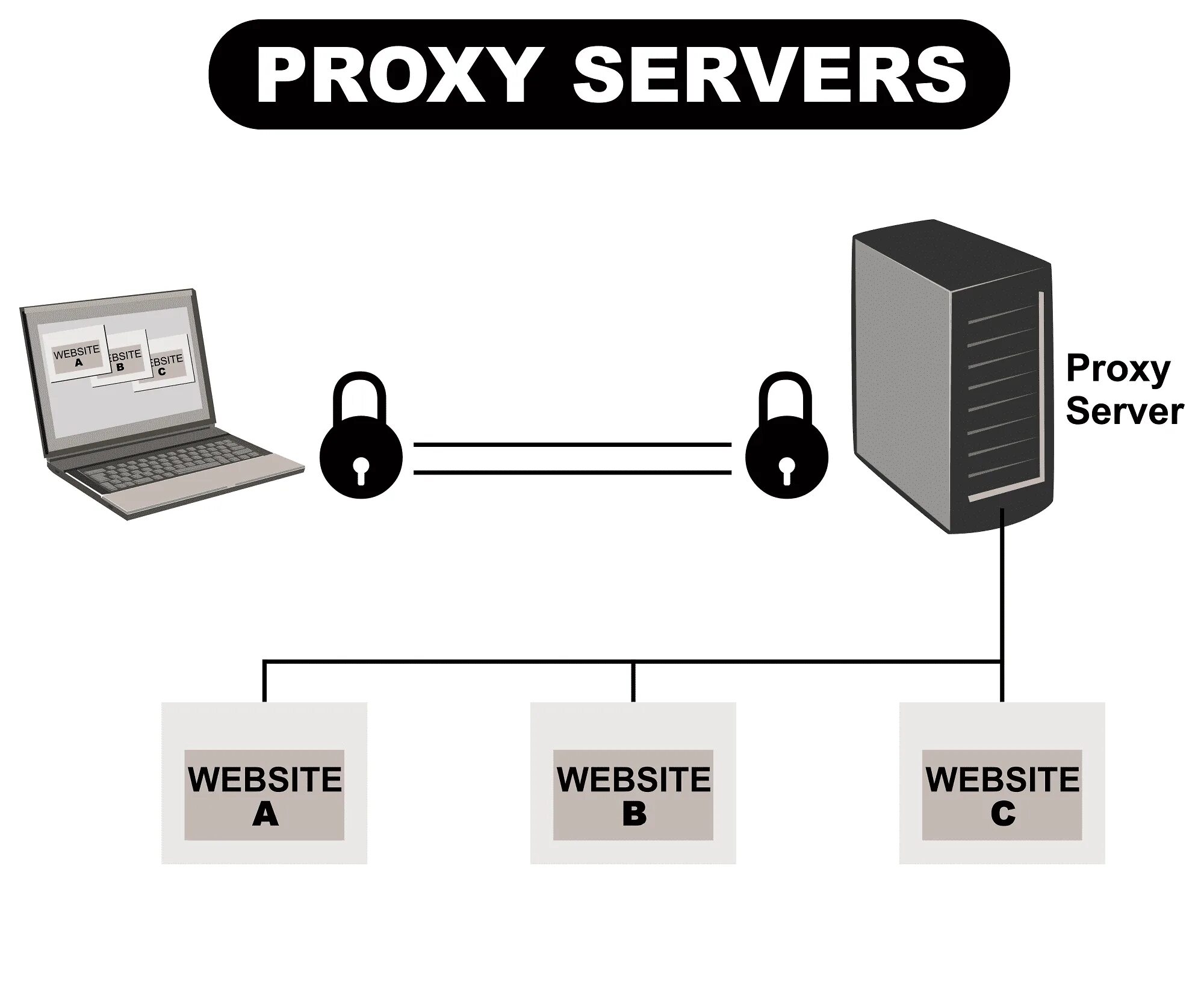 Настройка сервера https. Анонимный прокси сервер. Proxy-Server (прокси-сервер). Прокси сервер схема. Схему функционирования proxy-сервера.