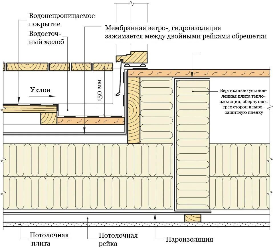 Вентилируемая эксплуатируемая каркасная плоская кровля терраса. Устройство плоской кровли по деревянным балкам. Эксплуатируемая плоская кровля в каркасном доме. Устройство эксплуатируемой плоской кровли по деревянным балкам. Узел террасы