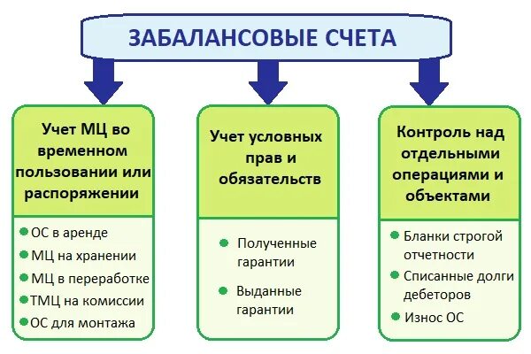 Активы казенного учреждения. Забалансовые счета. Забалансовые счета бухгалтерского учета. Учет на забалансовых счетах. Внебалансовые счета бухгалтерского учета.