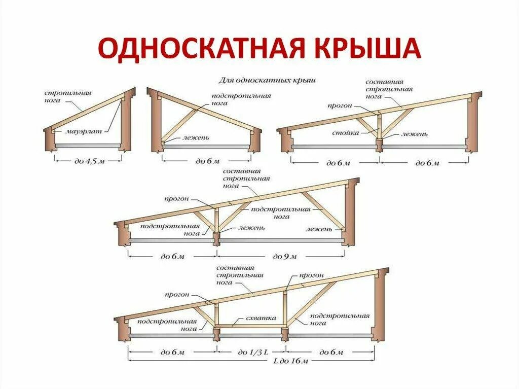 Стропила для односкатной крыши. Односкатная кровля стропильная система чертеж. Каркас с односкатной крышей чертежи. Каркас односкатной кровли схема. Каркас односкатной кровли из дерева схема.