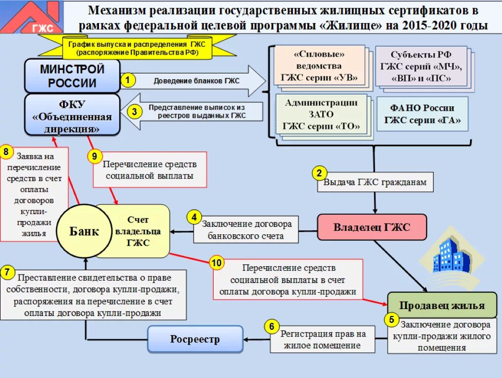 Получение компенсации жилья. Жилищный сертификат схема. Схема оплаты жилищного сертификата. Военный жилищный сертификат. Порядок получения сертификата.