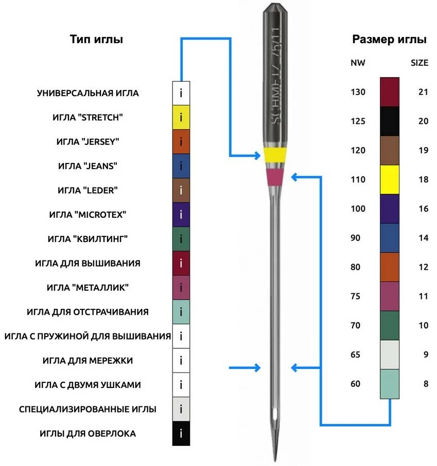 Маркировка игл для швейных машин schmetz. Типы заточки игл для промышленных швейных машин. Обозначение игл. Обозначение игл. Иглы schmetz маркировка для бытовых швейных.