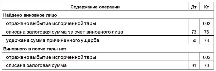 Списание тары. Списаны тарные материалы на упаковку продукции проводка. Израсходованы материалы на упаковку готовой продукции проводка.