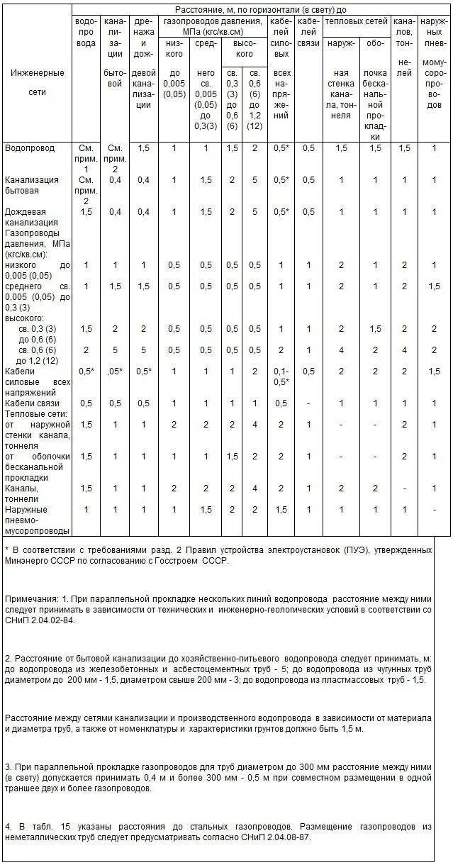Снип инженерные сети