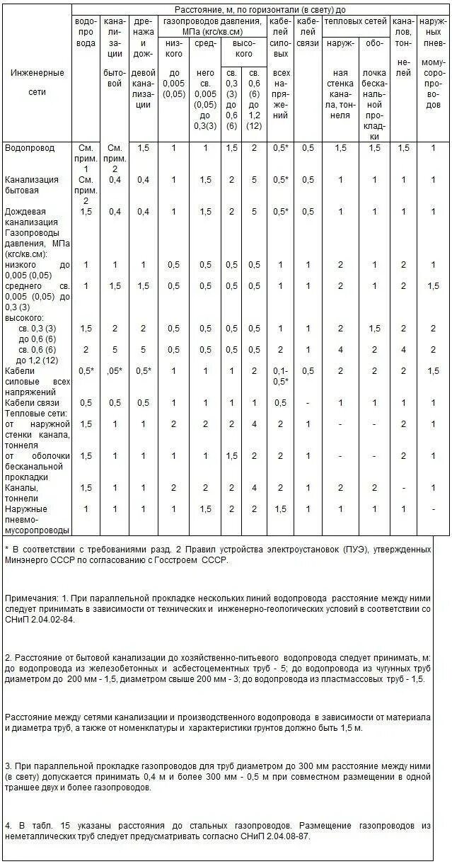 Снип 2.04 05 статус. Охранные зоны газопроводов таблица. Охранная зона водопровода диаметр 50мм. Охранная зона газопровода от водопровода. Охранная зона теплосети надземной прокладки.