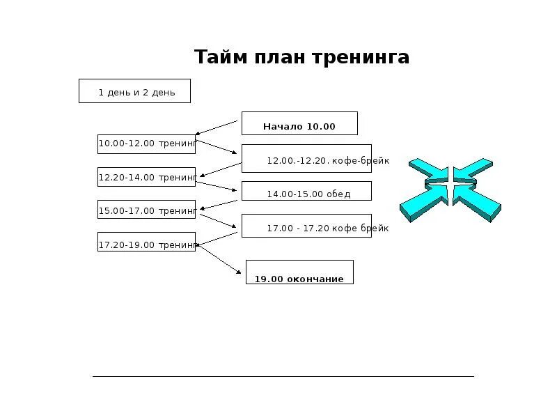 Схемы тренинга. Схема продающей презентации. Структура продающей презентации. Тайм план тренинга пример. Тайм план и статус.